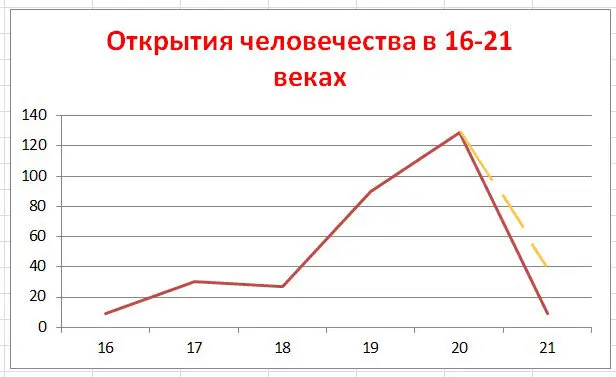 Крупнейшие открытия человечества